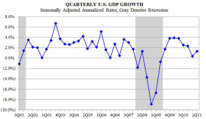 Quarterly US GDP Growth