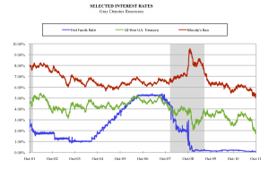 Selected Interest Rates