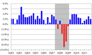 Quarterly U.S. GDP Growth