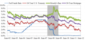Selected Interest Rates