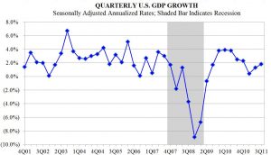 Quarterly U.S. GDP Growth_4th Q 2011