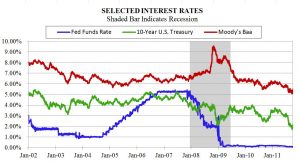 Selected Interest Rates_4th Q 2011