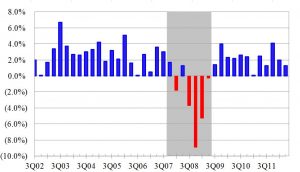 Quarterly U.S. GDP Growth 3rd Q 2012