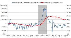 Measures of stress in the labor market 3q 2012