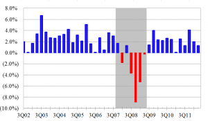 Quarterly U.S. GDP Growth 3rd Q 12