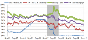 Selected Interest rates 3rd q 12