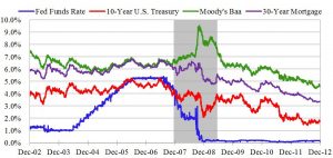 Interest Rates 4th 2012