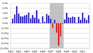 Quarterly U.S. GDP 4th 2012