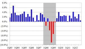 Quarterly U.S. GDP Growth 1st 13
