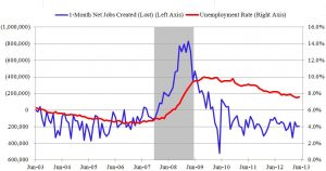 Measures of stress in the labor market