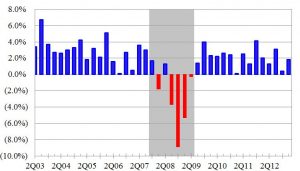 Quarterly U.S. GDP 2013