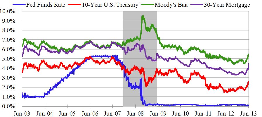 Interest Rates Chartoecd Economic Review 2013 – 2nd Quarter - Appraisal Economics