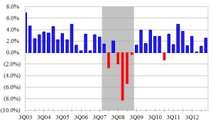 Quarterly U.S. GDP 3Q 2013