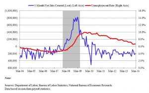 Measures of Stress in the Labor market 1q2014