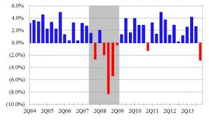 Quarterly U.S. GDP Growth2q