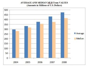 Average and median MLB team values